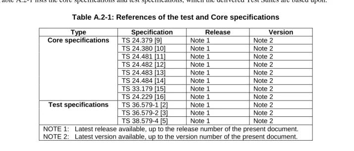 Table A.2-1 lists the core specifications and test specifications, which the delivered Test Suites are based upon