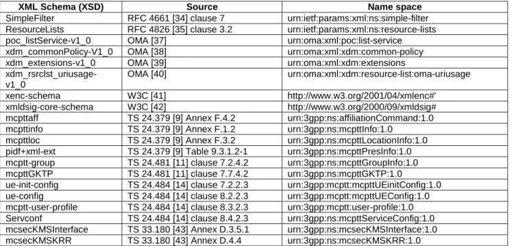 Table D.1-1: MCX specific definitions 