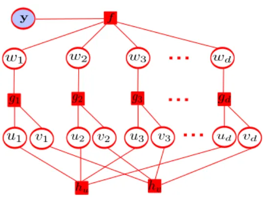 Figure 2 shows the factor graph corresponding to this joint probability distribution. This graph summarizes the interactions between the random variables in the model