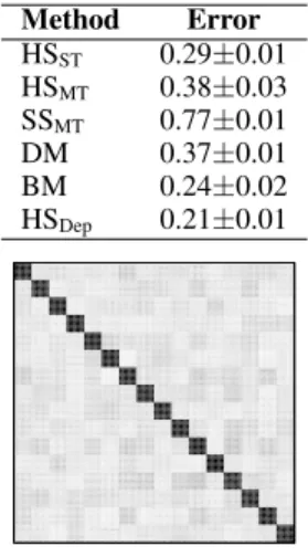Figure 3: (top) Average recon- recon-struction error of each method.