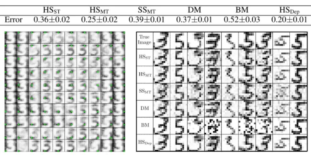 Figure 4 (top) shows the average reconstruction error of each method over 50 repetitions of the ex- ex-periments described
