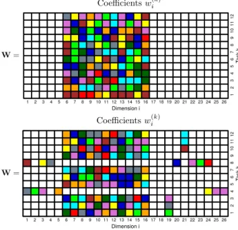Figure 2. (top) Traditional multi-task feature selection: All tasks share relevant and irrelevant features (model coefficients)
