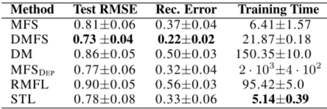 Table 1. Avg. test RMSE, reconstruction error and running time in minutes of each method on the synthetic experiments.