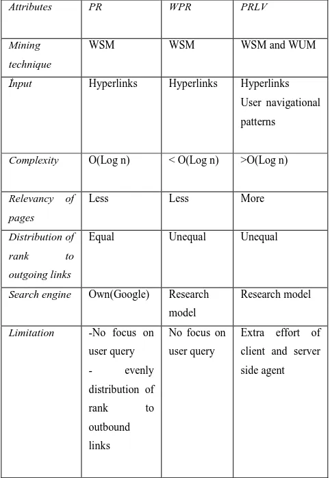 Table 4 Comparison of PR, WPR and PRLV 