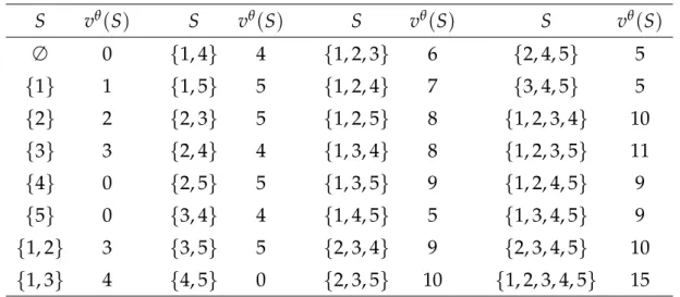 Table 2: The RL game ( N, v θ ) of Example 2