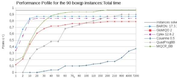 Fig. 1. Performance profile of the total time for the boxqp instances with n = 20 to 100 with a time limit of 1 hour.