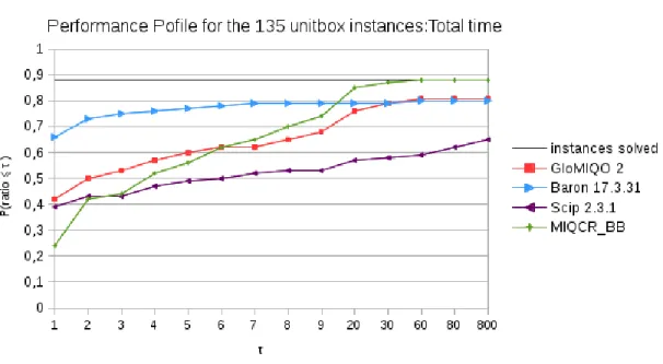 Fig. 4. Performance profile of the total time for the unitbox instances with n = 8 to 50 with a time limit of 2 hours.