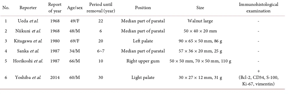 Table 1. Differences between neoplastic fibroma and reactive fibroma. 