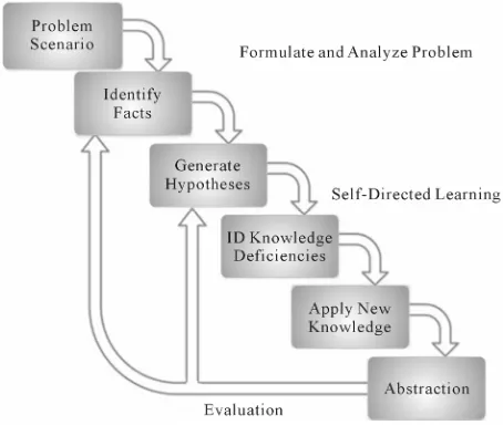 Figure 1.  PBL cycle. 