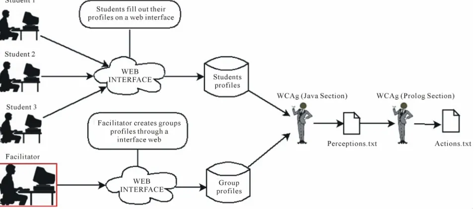 Figure 4.      Group formation process. 
