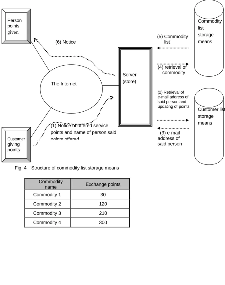 Fig. 3    System configuration (Second embodiment)  Person  points  Commodity   list   storage  means given