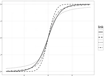 Figure 2.1: Symmetric link functions