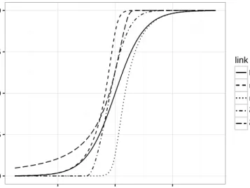 Figure 2.2: Asymmetric link functions