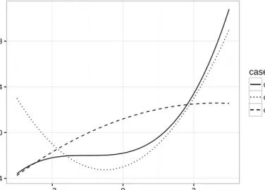 Figure 2.3: Shape of the predictor function in different scenarios