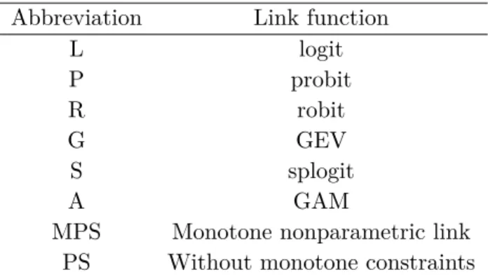 Table 2.1: Considered link functions Abbreviation Link function
