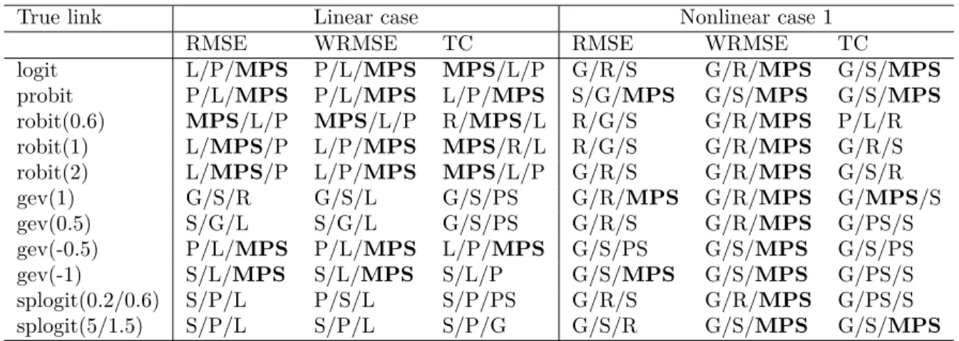 Table 2.2: Summary of simulation results with sample size 100