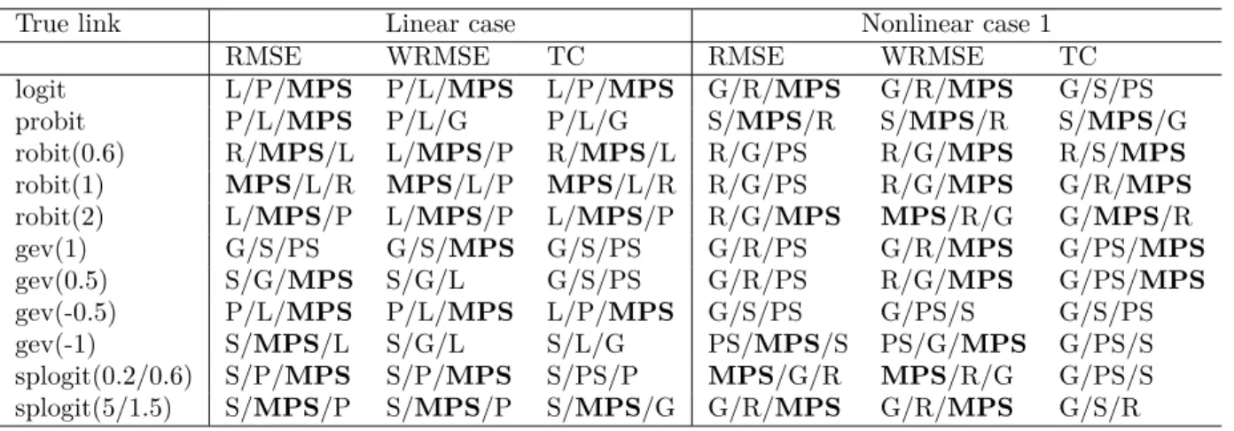 Table 2.3: Summary of simulation results with sample size 200