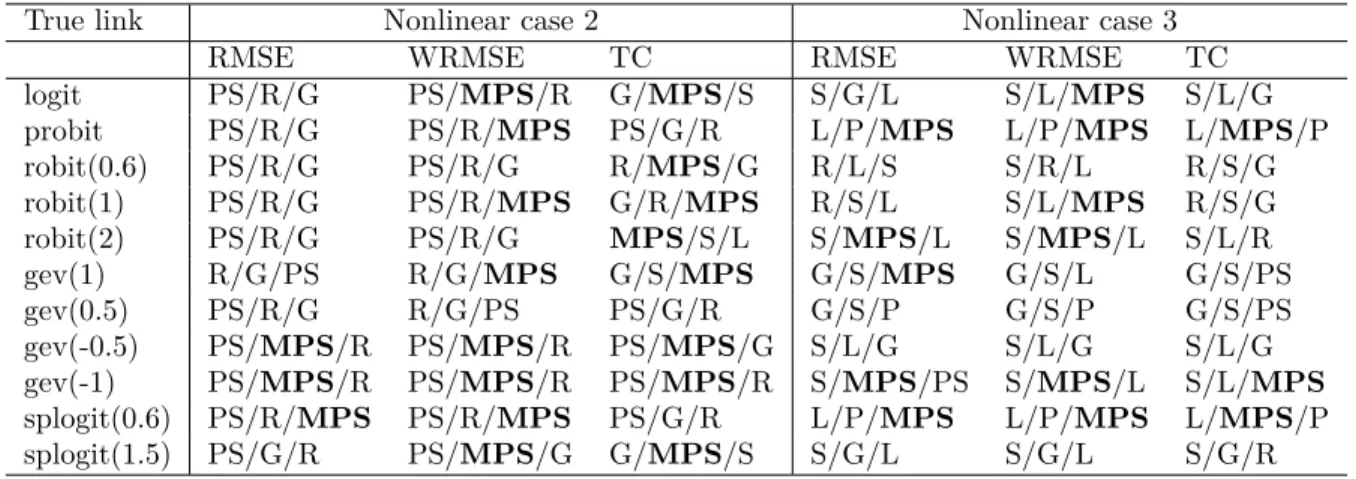 Table 2.5: Summary of simulation results with sample size 100 for nonlinear case 2 and case 3 True link Nonlinear case 2 Nonlinear case 3