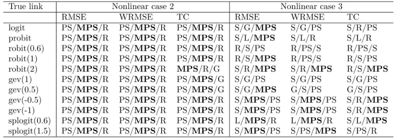 Table 2.7: Summary of simulation results with sample size 500 for nonlinear case 2 and case 3 True link Nonlinear case 2 Nonlinear case 3