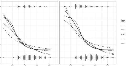 Figure 2.7 shows the estimated link function in black lines and 100 estimated link functions based on bootstrap samples in gray lines.
