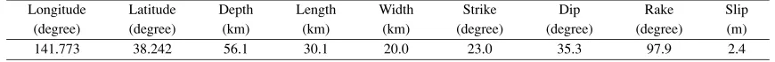 Table 1. Estimated fault parameters of the optimal rectangular fault. Longitude, latitude, and depth denote the location of the upper-left corner of arectangular fault plane, looking down from the eastward side.