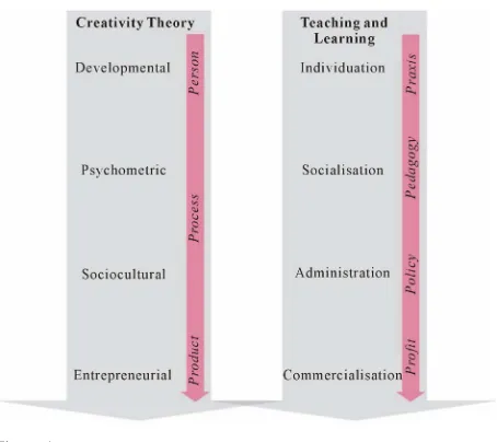 Figure 1.  Discourses of creativity.