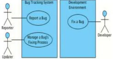 Figure 1: Diagram Shows Some use Cases Related to Bug Tracking and Fixing 