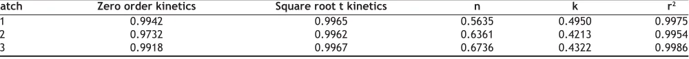 TABLE 2: KINETIC ASSESSMENT OF RELEASE DATA (R2) AND ESTIMATED VALUES OF n AND k BY REGRESSION OF LOG (Mt/M∞) ON LOG (t)