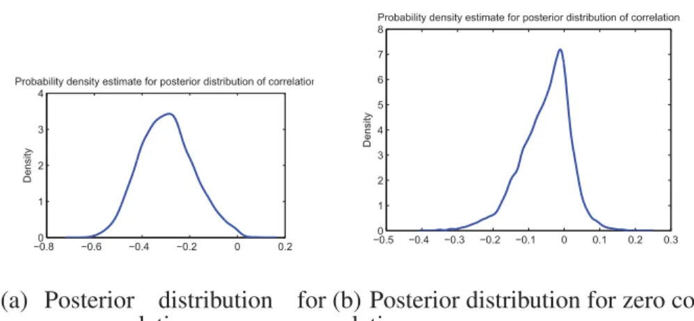 Fig. 1.: Shows the kernel density estimate of the empirical distributions of the MCMC samples of the correlations.