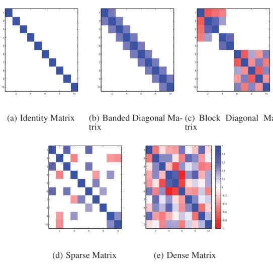 Fig. 2.: This ﬁgure shows the simulated matrices for different types of structures for pre- pre-cision matrix