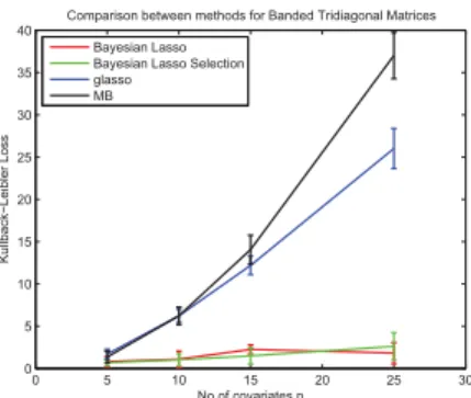 Fig. 3.: This ﬁgure shows the comparison between 4 methods “glasso” -Friedman et al.