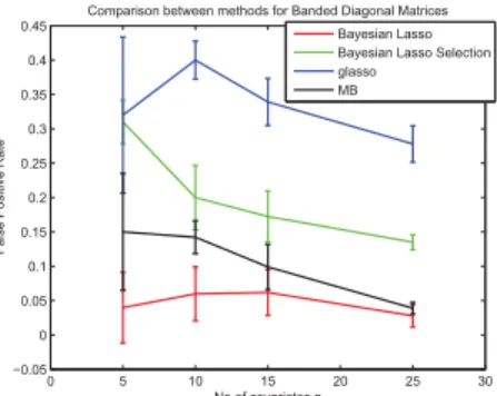 Fig. 4.: This ﬁgure shows the comparison between 4 methods “glasso” -Friedman et al.