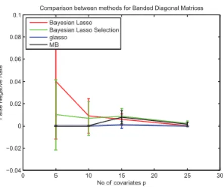 Fig. 5.: This ﬁgure shows the comparison between 4 methods “glasso” -Friedman et al.