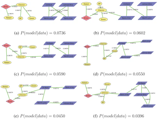Fig. 8.: This ﬁgure shows the top 6 graphical models for the stock market data, sorted by the marginal posterior probabilities of the models.