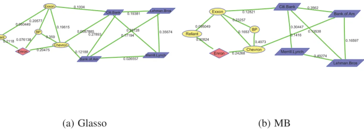Fig. 9.: The graphical models for the stock market data obtained using (a) the glasso method and (b) the MB method.