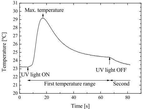 Figure 2. Temperature profile of the UV curing reaction. Intensity of the UV light, thickness of the cast film and ex-The maximum temperature was achieved after UV light was on and then the temperature gradually decreased over time
