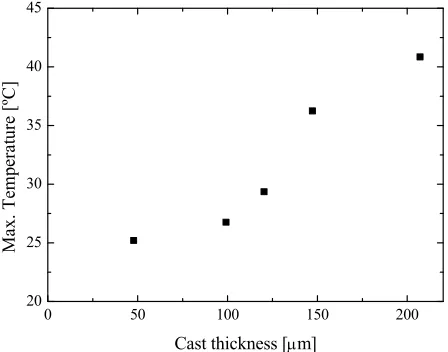 Figure 6. Effect of curing time on the thickness of the unre-acted monomer layer. The UV light intensity was 3 mW/cmThe photoinitiator concentration was 1%