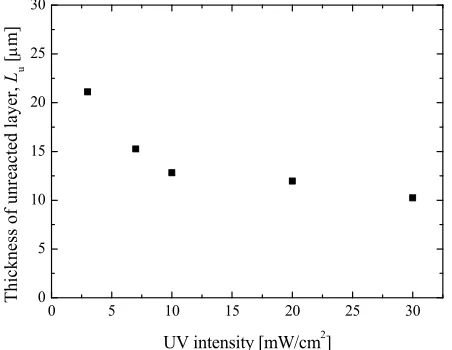 Figure 7. Effect of exposure time on the mass fraction of the residuals. The UV intensity was 3 mW/cm2