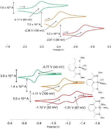 Figure 2. Cyclic voltammograms; reductions (top) and oxidations (bottom) of 