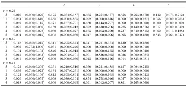 Table 5. CD4 data - lqHMM+LDO: initial and transition probability estimates at different quantiles