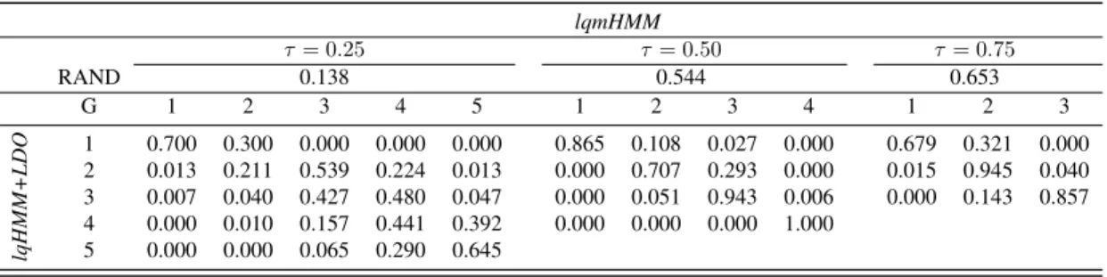Table 6. CD4 data - Row percentages of individuals classified across components under lqmHMM and lqHMM+LDO at different quantiles.