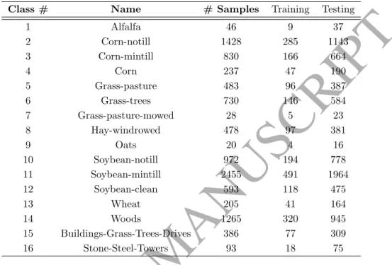 Table 1: Indian Pines dataset with ground truth classes and their description as well as number of samples available in each class