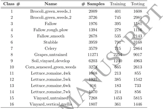 Table 2: Salinas dataset with ground truth classes and their description as well as number of samples available in each class