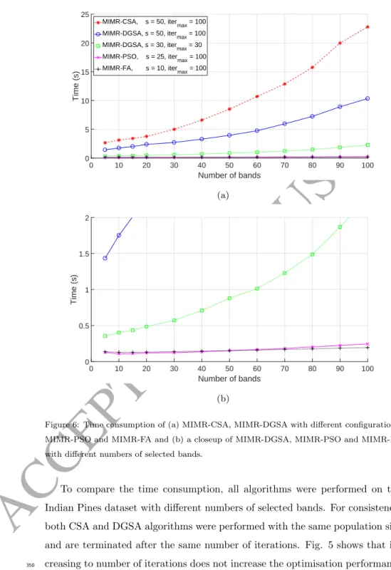 Figure 6: Time consumption of (a) MIMR-CSA, MIMR-DGSA with different configurations, MIMR-PSO and MIMR-FA and (b) a closeup of MIMR-DGSA, MIMR-PSO and MIMR-FA with different numbers of selected bands.