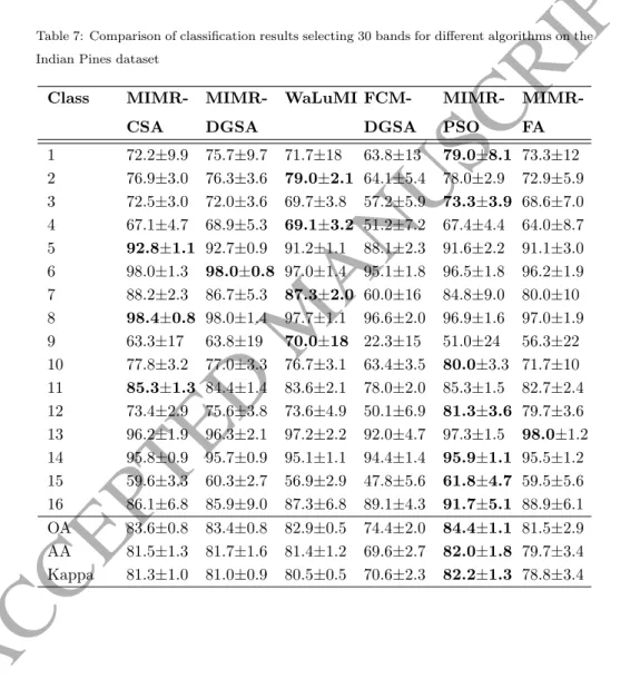Table 7: Comparison of classification results selecting 30 bands for different algorithms on the Indian Pines dataset