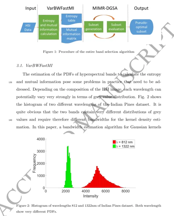 Figure 1: Procedure of the entire band selection algorithm