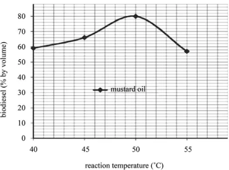 Figure 1. Variation of biodiesel production with reaction temperature. 