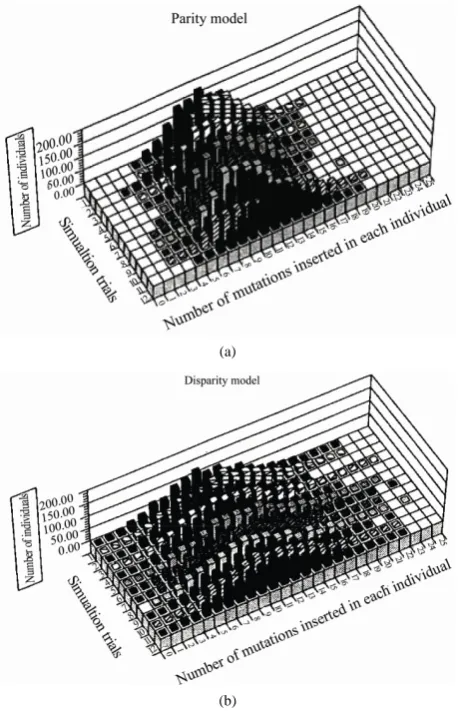 Figure 6. Comparison of the distribution of mutations in the parity model and that of the disparity model at the 10th genera- tion