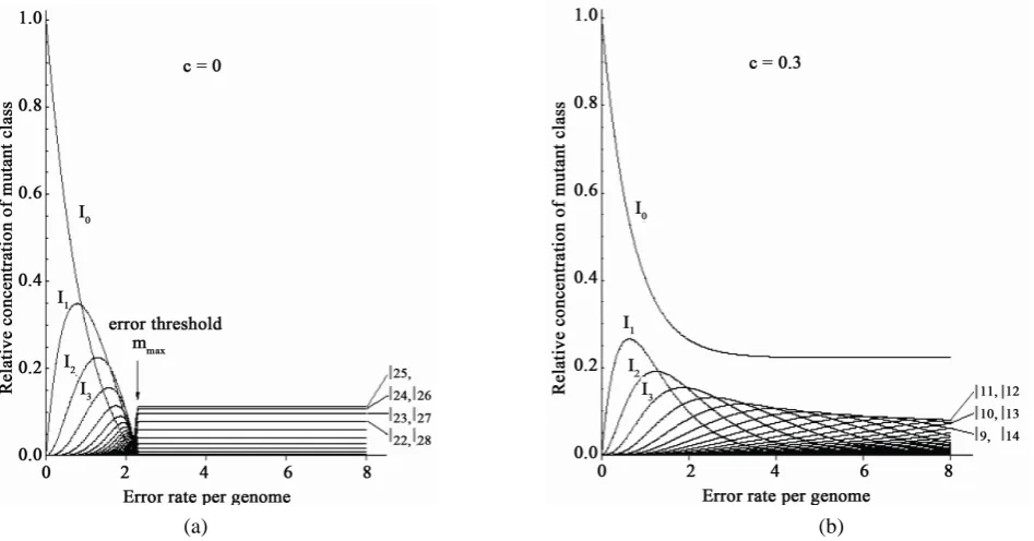 Figure 7. Disappearance of the error threshold by the co-existence of error-free and errorprone polymerase