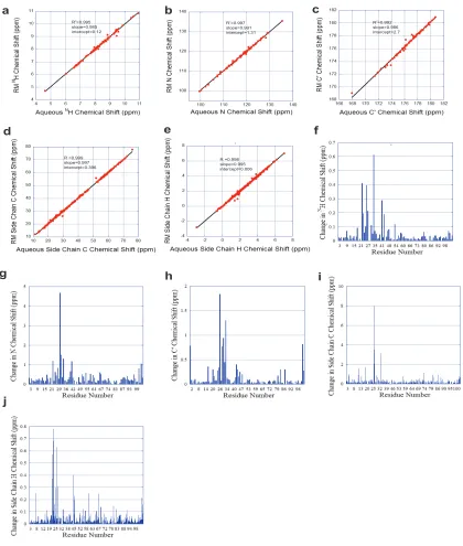 Figure 2.2. Comparison of aqueous cyt c and RM-encapsulated cyt c. a-e) Correlations of aqueous and RM-encapsualted cyt c assignments